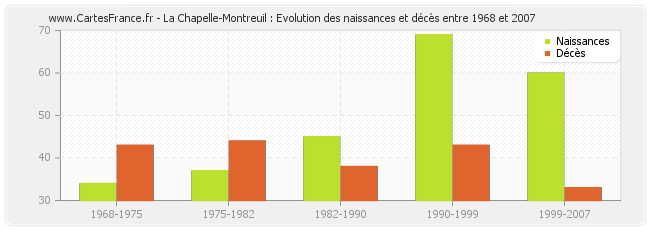 La Chapelle-Montreuil : Evolution des naissances et décès entre 1968 et 2007